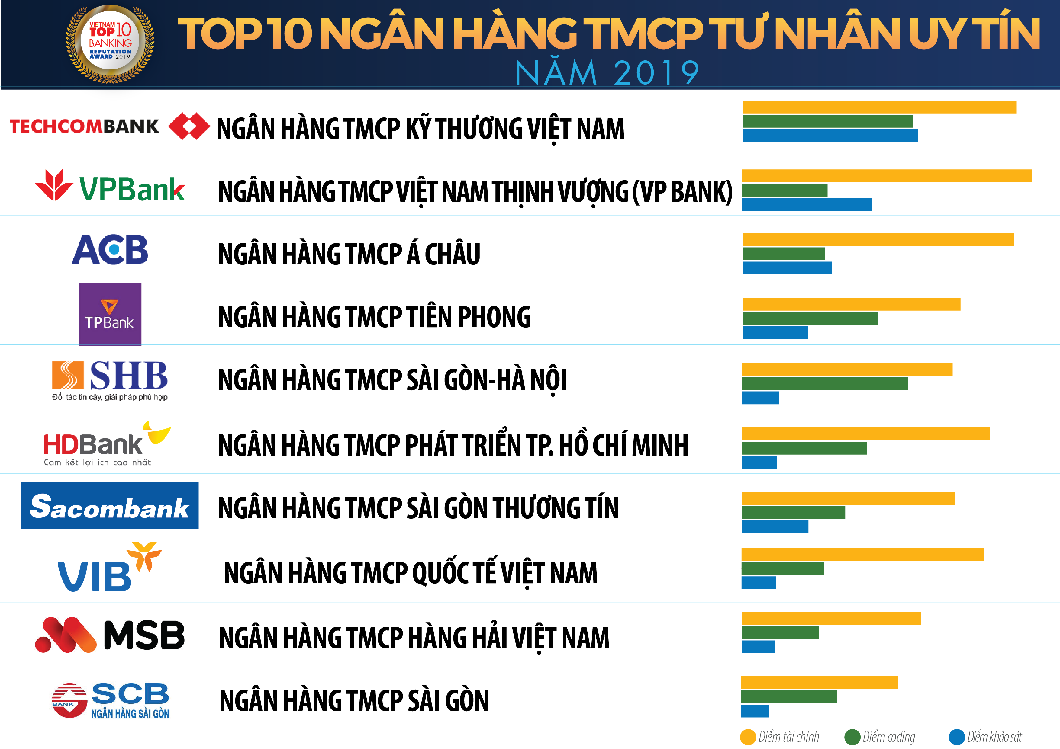 Top 10 Ngân hàng thương mại Việt Nam uy tín năm 2019