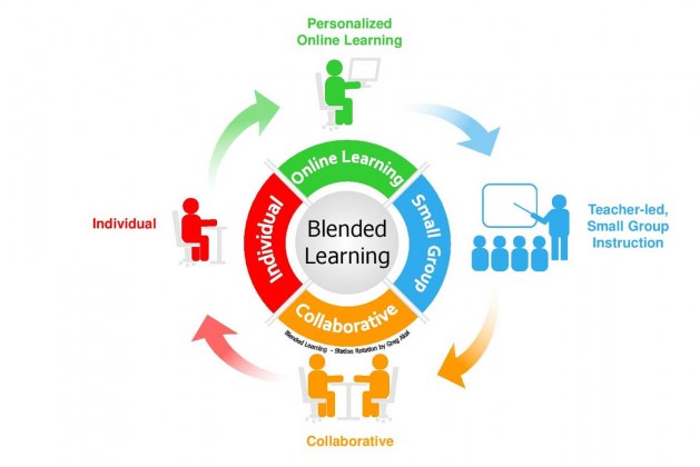 Blended learning là gì? Những ứng dụng của chúng trong đào tạo.